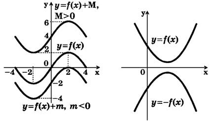 Контрольная работа по теме Геометрические преобразования графиков функции