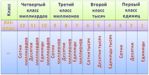 Натуральные числа по фон нейману