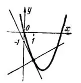 Касательная и нормаль к плоской кривой. Практикум по математическому анализу. Урок 35