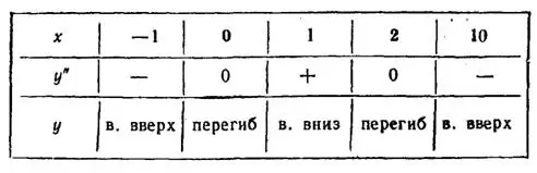 Общая схема исследования функций и построения их графиков. Практикум по математическому анализу. Урок 59