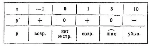 Общая схема исследования функций и построения их графиков. Практикум по математическому анализу. Урок 59