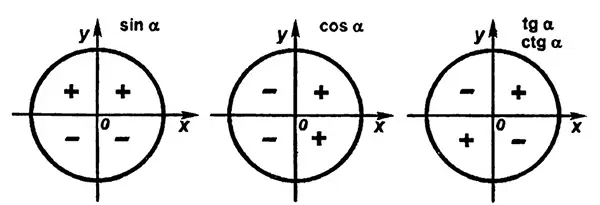 Знаки значений тригонометрических функций. Видеоурок №5